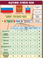 Таблица демонстрационная "Федеративное устройство России" (винил 100*140) - fgospostavki.ru - Сочи