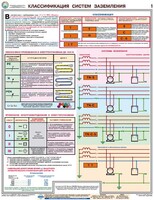 Комплект плакатов "Заземление и защитные меры электробезопасности (при напряжении до 1000 В)" - fgospostavki.ru - Сочи