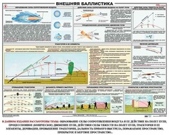 Плакат "Внешняя баллистика" - fgospostavki.ru - Сочи
