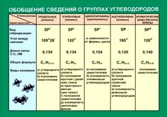 Таблица. Обобщение сведений групп углеводородов. - fgospostavki.ru - Сочи