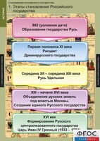 Комплект таблиц. История. Становление Российского государства. - fgospostavki.ru - Сочи
