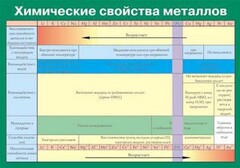 Таблица. Химические свойства металлов. - fgospostavki.ru - Сочи