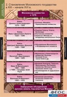Комплект таблиц. История России (обобщающие таблицы). - fgospostavki.ru - Сочи