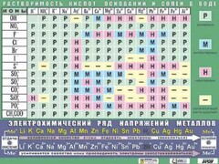 Таблица демонстрационная "Растворимость кислот, оснований и солей в воде" (формат А0, матовое ламинирование) - fgospostavki.ru - Сочи