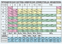 Периодическая  система химических элементов Д.И.Менделеева - fgospostavki.ru - Сочи