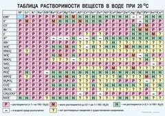 Таблица. Растворимость солей, кислот и оснований в воде - fgospostavki.ru - Сочи