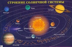 Плакат "Строение солнечной системы" - fgospostavki.ru - Сочи