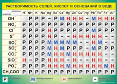 Таблица "Растворимость солей, кислот и оснований в воде" (100х140 сантиметров, винил) - fgospostavki.ru - Сочи