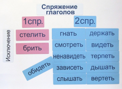 Набор магнитных карточек "Спряжение глаголов" - fgospostavki.ru - Сочи