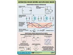Таблица демонстрационная "Электромагнитные и молекулярно-атомные колебания" (винил 100х140) - fgospostavki.ru - Сочи