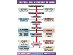 Таблица "Генетическая связь неорганических соединений" (винил 70x100) - fgospostavki.ru - Сочи