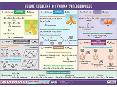 Таблица демонстрационная "Общие сведения о группах углеводородов" (винил 100х140) - fgospostavki.ru - Сочи
