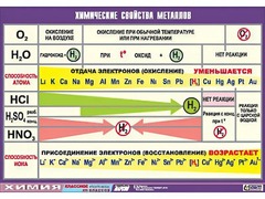 Таблица демонстрационная "Химические свойства металлов" (винил 70x100) - fgospostavki.ru - Сочи