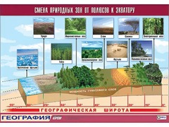 Таблица демонстрационная "Смена природных зон от полюсов к экватору" (винил 70*100) - fgospostavki.ru - Сочи