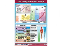 Таблица демонстрационная "Этапы взаимодействия человека и природы" (винил 100*140) - fgospostavki.ru - Сочи