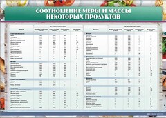 Стенд "Соотношение меры и массы некоторых продуктов" - fgospostavki.ru - Сочи