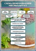 Стенд "Схема приготовления мясных котлет" - fgospostavki.ru - Сочи