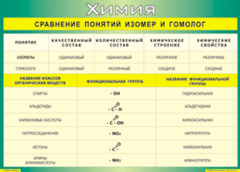Таблица "Сравнение понятий изомер и гомолог" (100х140 сантиметров, винил) - fgospostavki.ru - Сочи