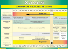 Таблица "Химические свойства металлов" (100х140 сантиметров, винил) - fgospostavki.ru - Сочи