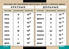 Таблица. Физика. Приставки для образования десятичных кратных и дольных единиц. - fgospostavki.ru - Сочи