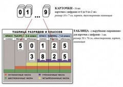 Интерактивная таблица по математике для начальных классов "Разряды и классы чисел" - fgospostavki.ru - Сочи
