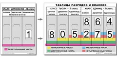 Разряды и классы чисел (I,II,III класс). Комплект иллюстрирует 3 класса (единиц, тысяч и миллионов) - fgospostavki.ru - Сочи