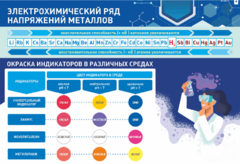 Стенд "Электрохимический ряд и окраска индикаторов в различных средах" - fgospostavki.ru - Сочи