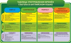 Стенд "Таблица употребления времен глагола в английском языке" - fgospostavki.ru - Сочи