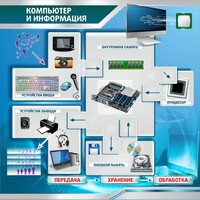 Стенд "Компьютер и информация" - fgospostavki.ru - Сочи