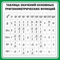 Стенд "Таблица значений основных тригонометрических функций" Вариант 12 - fgospostavki.ru - Сочи