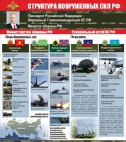 Стенд "Структура вооруженных сил Российской Федерации" Вариант 2 - fgospostavki.ru - Сочи