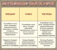 Стенд "Служебные части речи" - fgospostavki.ru - Сочи