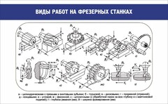 Стенд "Виды работ на фрезерных станках" - fgospostavki.ru - Сочи