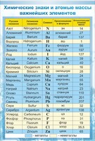 Стенд "Химические знаки и атомные массы" - fgospostavki.ru - Сочи