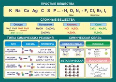 Стенд "Простые и сложные вещества" - fgospostavki.ru - Сочи