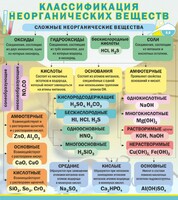 Стенд "Классификация неорганических веществ" - fgospostavki.ru - Сочи