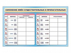 Фрагмент (демонстрационный) маркерный (двухсторонний) "Склонение имен существительных и прилагательных" - fgospostavki.ru - Сочи