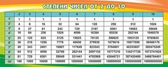 Стенд "Степени чисел от 2 до 10" - fgospostavki.ru - Сочи