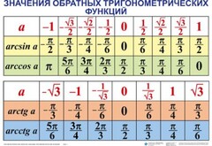 Комплект таблиц Тригонометрические формулы. Обратные тригонометрические функции (7 таблиц) - fgospostavki.ru - Сочи