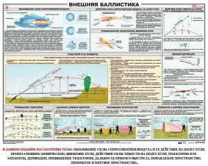 Плакат "Внешняя баллистика" - fgospostavki.ru - Сочи