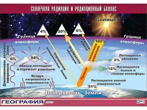 Таблица демонстрационная "Солнечная радиация и радиационный баланс"(винил 100x140) - fgospostavki.ru - Сочи