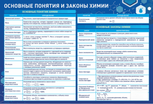 Стенд "Основные понятия и законы химии" - fgospostavki.ru - Сочи