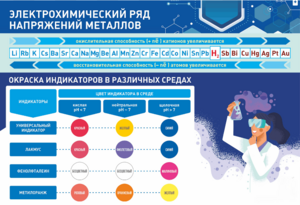 Стенд "Электрохимический ряд и окраска индикаторов в различных средах" - fgospostavki.ru - Сочи