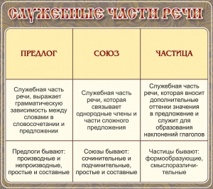 Стенд "Служебные части речи" - fgospostavki.ru - Сочи