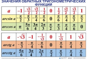 Комплект таблиц Тригонометрические формулы. Обратные тригонометрические функции (7 таблиц) - fgospostavki.ru - Сочи