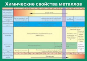 Таблица. Химические свойства металлов. - fgospostavki.ru - Сочи