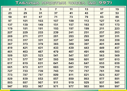 Таблица простых чисел (до 997) (100х140 сантиметров, винил) - fgospostavki.ru - Сочи