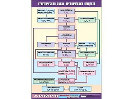 Таблица демонстрационная "Генетическая связь органических веществ" (винил 70x100) - fgospostavki.ru - Сочи
