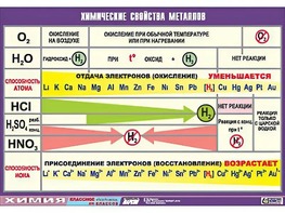 Таблица демонстрационная "Химические свойства металлов" (винил 70x100) - fgospostavki.ru - Сочи