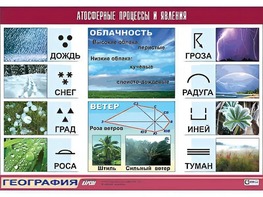 Таблица демонстрационная "Атмосферные процессы и явления" (винил 70*100) - fgospostavki.ru - Сочи